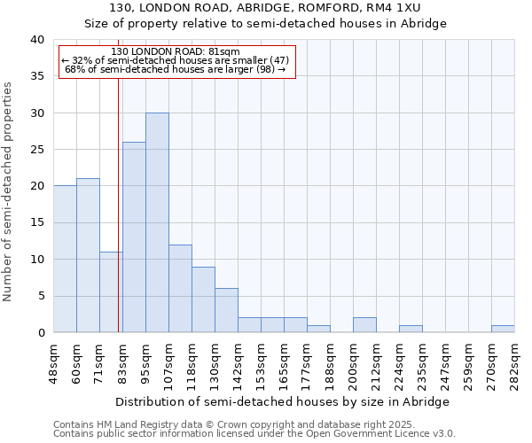 130, LONDON ROAD, ABRIDGE, ROMFORD, RM4 1XU: Size of property relative to detached houses in Abridge