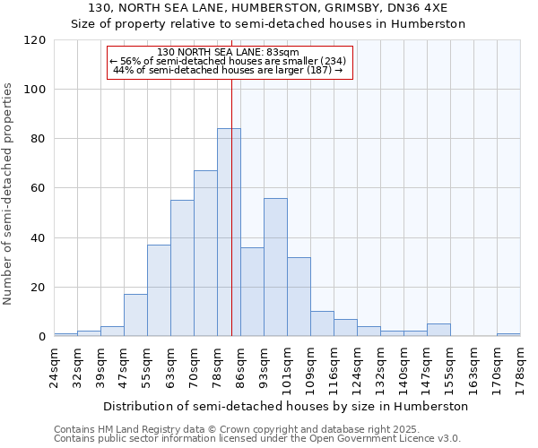 130, NORTH SEA LANE, HUMBERSTON, GRIMSBY, DN36 4XE: Size of property relative to detached houses in Humberston