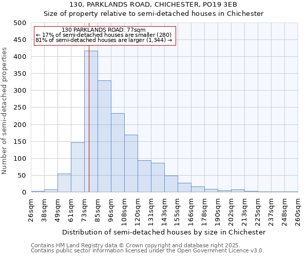 130, PARKLANDS ROAD, CHICHESTER, PO19 3EB: Size of property relative to detached houses in Chichester