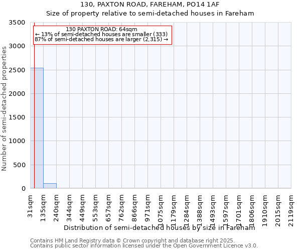 130, PAXTON ROAD, FAREHAM, PO14 1AF: Size of property relative to detached houses in Fareham