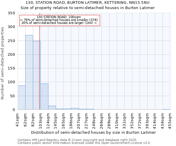 130, STATION ROAD, BURTON LATIMER, KETTERING, NN15 5NU: Size of property relative to detached houses in Burton Latimer