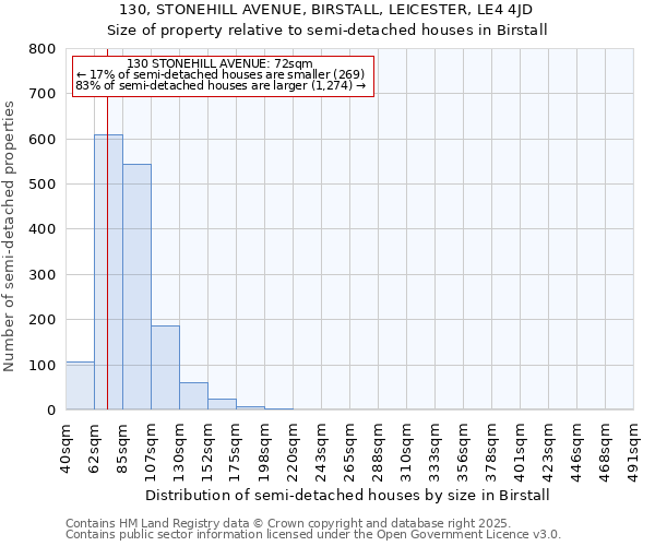 130, STONEHILL AVENUE, BIRSTALL, LEICESTER, LE4 4JD: Size of property relative to detached houses in Birstall