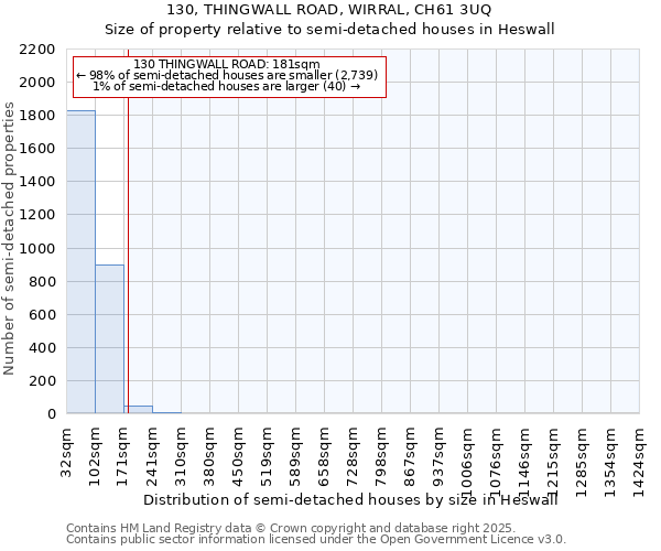 130, THINGWALL ROAD, WIRRAL, CH61 3UQ: Size of property relative to detached houses in Heswall