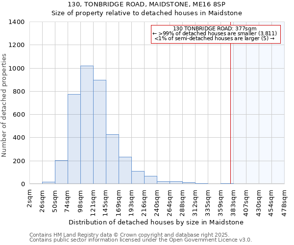 130, TONBRIDGE ROAD, MAIDSTONE, ME16 8SP: Size of property relative to detached houses in Maidstone