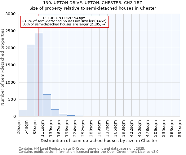 130, UPTON DRIVE, UPTON, CHESTER, CH2 1BZ: Size of property relative to detached houses in Chester