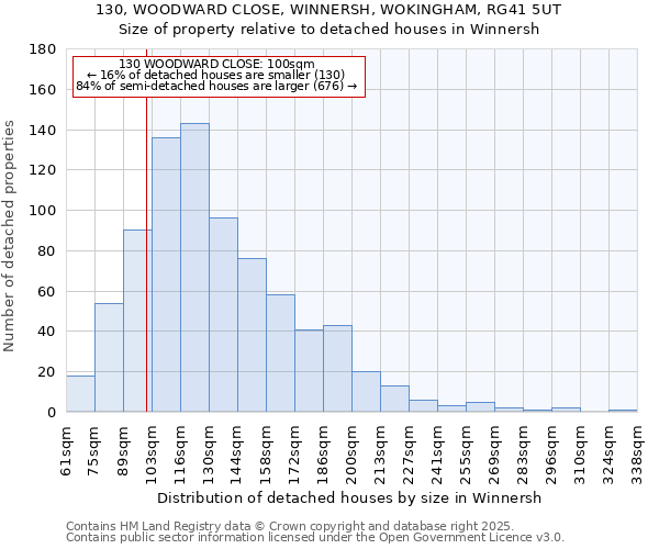 130, WOODWARD CLOSE, WINNERSH, WOKINGHAM, RG41 5UT: Size of property relative to detached houses in Winnersh