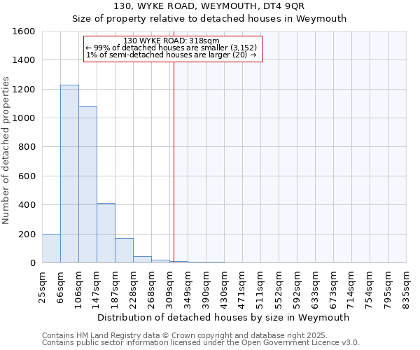 130, WYKE ROAD, WEYMOUTH, DT4 9QR: Size of property relative to detached houses in Weymouth