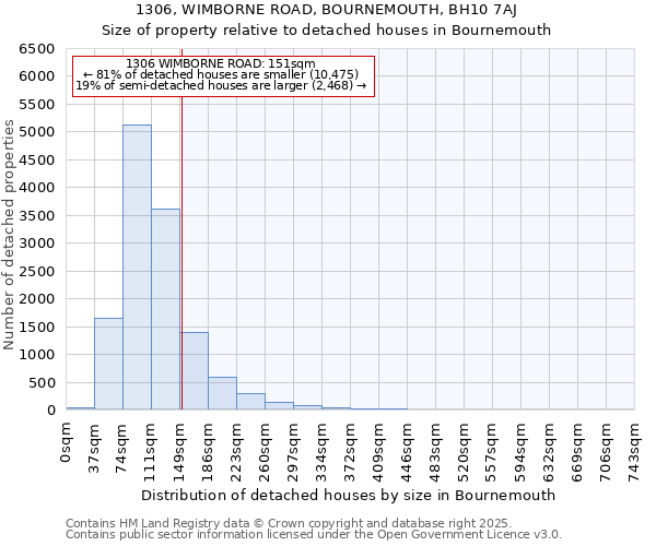 1306, WIMBORNE ROAD, BOURNEMOUTH, BH10 7AJ: Size of property relative to detached houses in Bournemouth