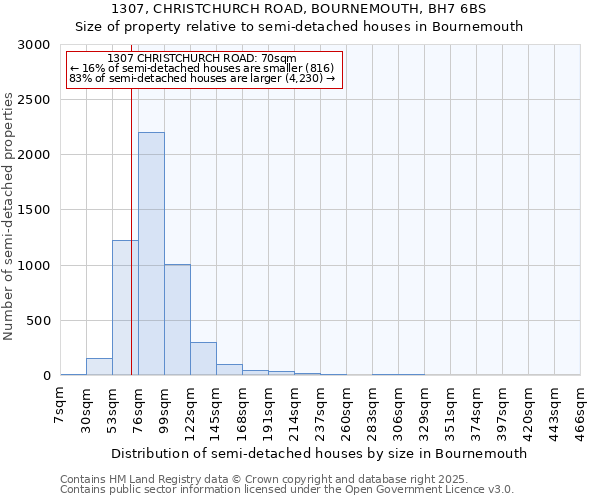 1307, CHRISTCHURCH ROAD, BOURNEMOUTH, BH7 6BS: Size of property relative to detached houses in Bournemouth