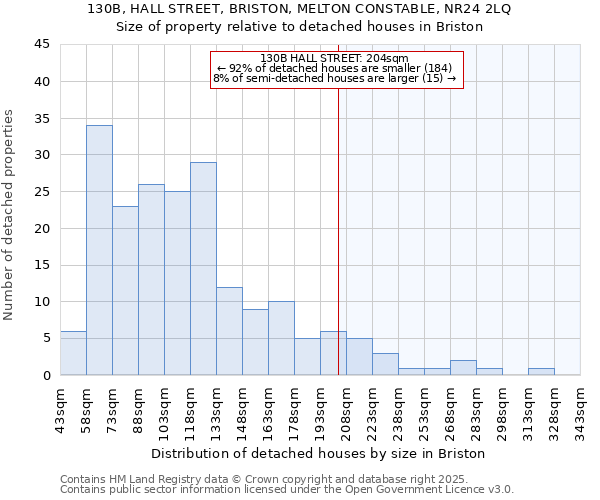 130B, HALL STREET, BRISTON, MELTON CONSTABLE, NR24 2LQ: Size of property relative to detached houses in Briston