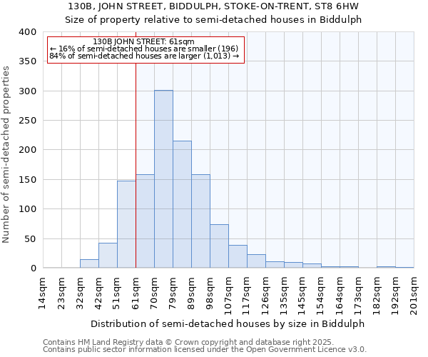 130B, JOHN STREET, BIDDULPH, STOKE-ON-TRENT, ST8 6HW: Size of property relative to detached houses in Biddulph