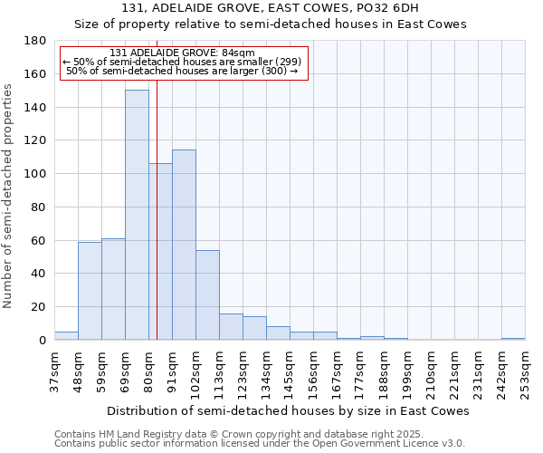 131, ADELAIDE GROVE, EAST COWES, PO32 6DH: Size of property relative to detached houses in East Cowes