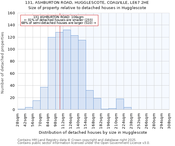 131, ASHBURTON ROAD, HUGGLESCOTE, COALVILLE, LE67 2HE: Size of property relative to detached houses in Hugglescote