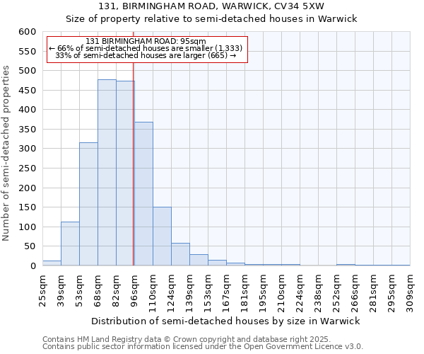 131, BIRMINGHAM ROAD, WARWICK, CV34 5XW: Size of property relative to detached houses in Warwick