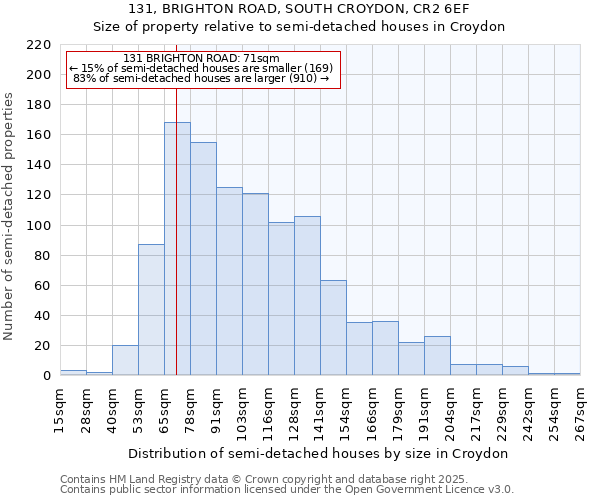 131, BRIGHTON ROAD, SOUTH CROYDON, CR2 6EF: Size of property relative to detached houses in Croydon