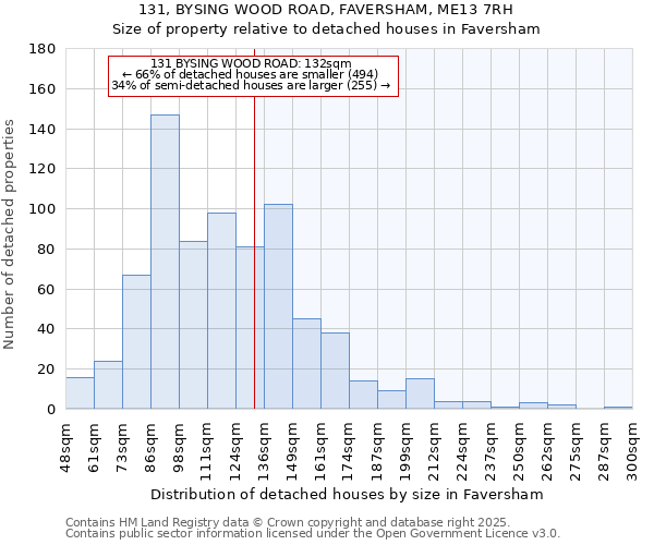 131, BYSING WOOD ROAD, FAVERSHAM, ME13 7RH: Size of property relative to detached houses in Faversham