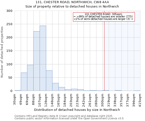 131, CHESTER ROAD, NORTHWICH, CW8 4AA: Size of property relative to detached houses in Northwich