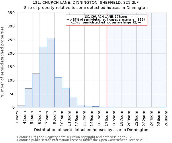 131, CHURCH LANE, DINNINGTON, SHEFFIELD, S25 2LF: Size of property relative to detached houses in Dinnington