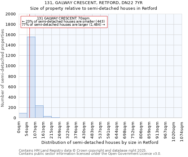 131, GALWAY CRESCENT, RETFORD, DN22 7YR: Size of property relative to detached houses in Retford