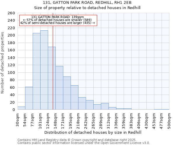 131, GATTON PARK ROAD, REDHILL, RH1 2EB: Size of property relative to detached houses in Redhill