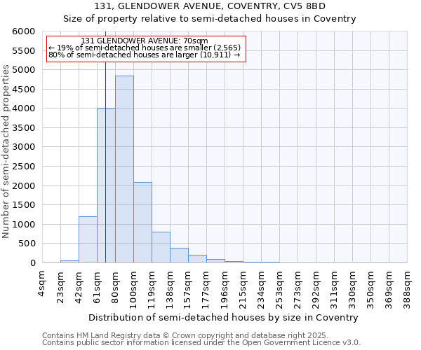 131, GLENDOWER AVENUE, COVENTRY, CV5 8BD: Size of property relative to detached houses in Coventry