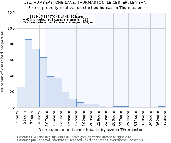 131, HUMBERSTONE LANE, THURMASTON, LEICESTER, LE4 8HN: Size of property relative to detached houses in Thurmaston