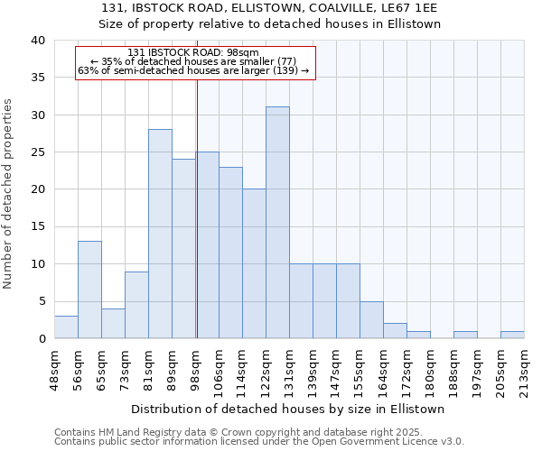 131, IBSTOCK ROAD, ELLISTOWN, COALVILLE, LE67 1EE: Size of property relative to detached houses in Ellistown