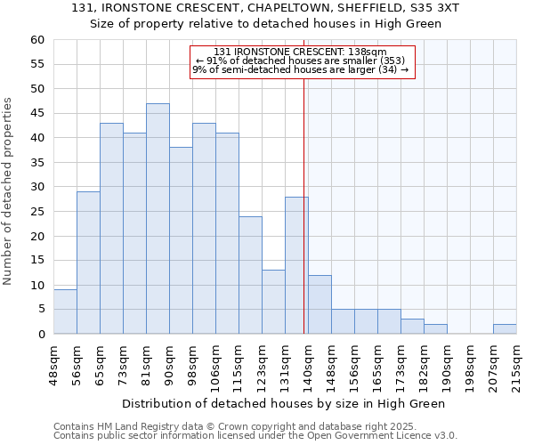 131, IRONSTONE CRESCENT, CHAPELTOWN, SHEFFIELD, S35 3XT: Size of property relative to detached houses in High Green