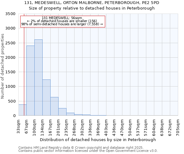 131, MEDESWELL, ORTON MALBORNE, PETERBOROUGH, PE2 5PD: Size of property relative to detached houses in Peterborough