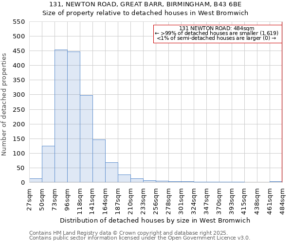 131, NEWTON ROAD, GREAT BARR, BIRMINGHAM, B43 6BE: Size of property relative to detached houses in West Bromwich