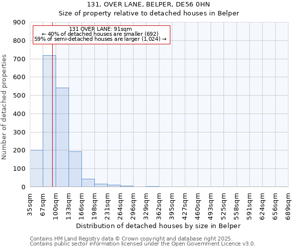 131, OVER LANE, BELPER, DE56 0HN: Size of property relative to detached houses in Belper