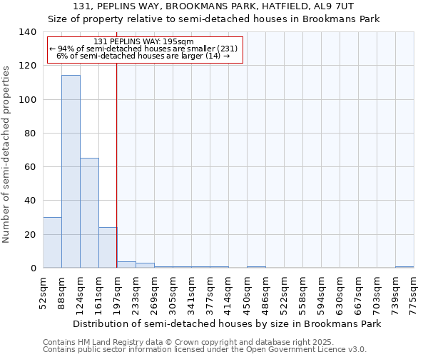 131, PEPLINS WAY, BROOKMANS PARK, HATFIELD, AL9 7UT: Size of property relative to detached houses in Brookmans Park