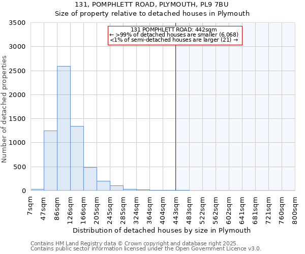 131, POMPHLETT ROAD, PLYMOUTH, PL9 7BU: Size of property relative to detached houses in Plymouth