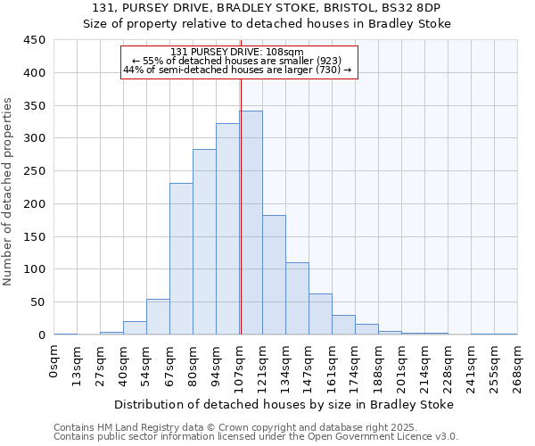 131, PURSEY DRIVE, BRADLEY STOKE, BRISTOL, BS32 8DP: Size of property relative to detached houses in Bradley Stoke