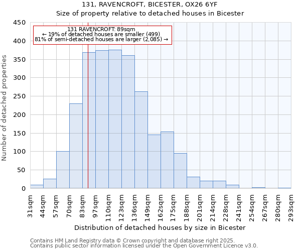 131, RAVENCROFT, BICESTER, OX26 6YF: Size of property relative to detached houses in Bicester