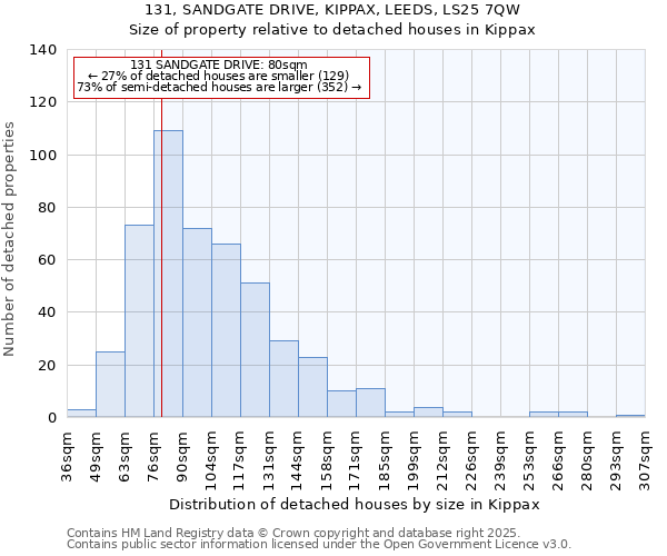 131, SANDGATE DRIVE, KIPPAX, LEEDS, LS25 7QW: Size of property relative to detached houses in Kippax