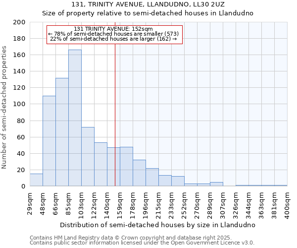 131, TRINITY AVENUE, LLANDUDNO, LL30 2UZ: Size of property relative to detached houses in Llandudno