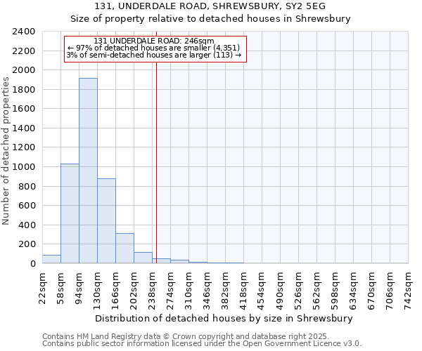 131, UNDERDALE ROAD, SHREWSBURY, SY2 5EG: Size of property relative to detached houses in Shrewsbury