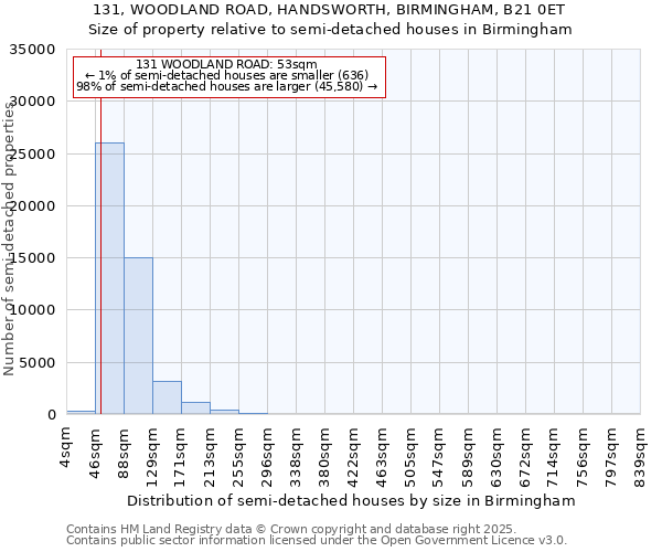 131, WOODLAND ROAD, HANDSWORTH, BIRMINGHAM, B21 0ET: Size of property relative to detached houses in Birmingham