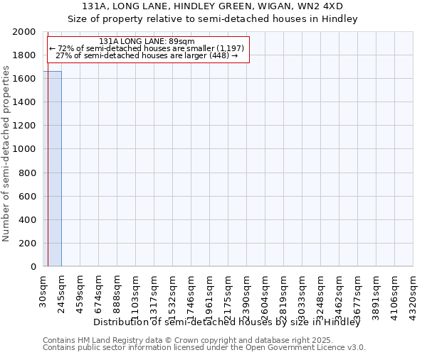 131A, LONG LANE, HINDLEY GREEN, WIGAN, WN2 4XD: Size of property relative to detached houses in Hindley