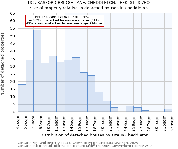 132, BASFORD BRIDGE LANE, CHEDDLETON, LEEK, ST13 7EQ: Size of property relative to detached houses in Cheddleton