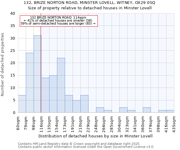 132, BRIZE NORTON ROAD, MINSTER LOVELL, WITNEY, OX29 0SQ: Size of property relative to detached houses in Minster Lovell