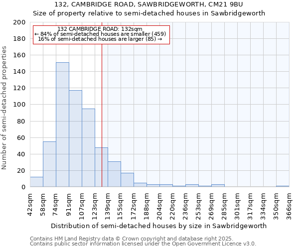 132, CAMBRIDGE ROAD, SAWBRIDGEWORTH, CM21 9BU: Size of property relative to detached houses in Sawbridgeworth