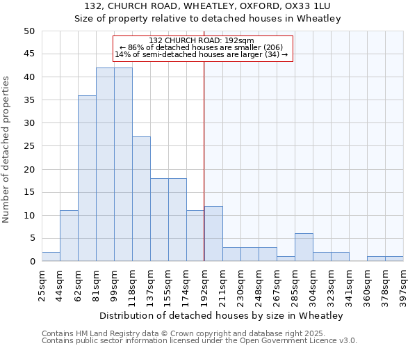 132, CHURCH ROAD, WHEATLEY, OXFORD, OX33 1LU: Size of property relative to detached houses in Wheatley