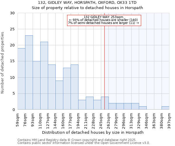 132, GIDLEY WAY, HORSPATH, OXFORD, OX33 1TD: Size of property relative to detached houses in Horspath