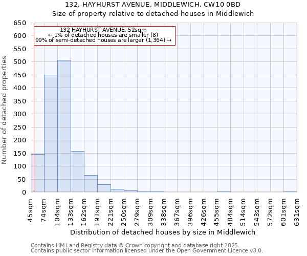 132, HAYHURST AVENUE, MIDDLEWICH, CW10 0BD: Size of property relative to detached houses in Middlewich