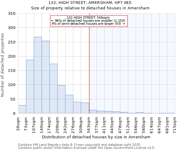 132, HIGH STREET, AMERSHAM, HP7 0EE: Size of property relative to detached houses in Amersham