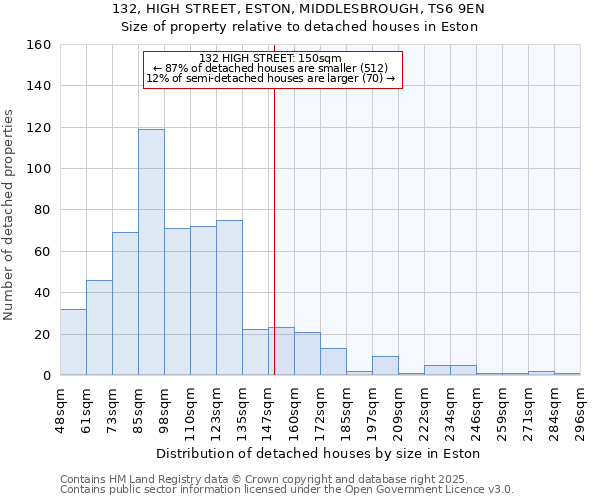 132, HIGH STREET, ESTON, MIDDLESBROUGH, TS6 9EN: Size of property relative to detached houses in Eston