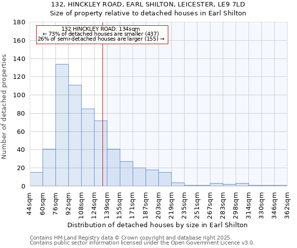 132, HINCKLEY ROAD, EARL SHILTON, LEICESTER, LE9 7LD: Size of property relative to detached houses in Earl Shilton