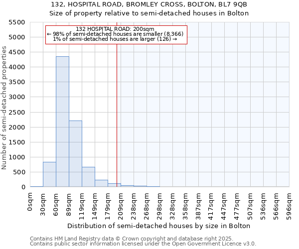 132, HOSPITAL ROAD, BROMLEY CROSS, BOLTON, BL7 9QB: Size of property relative to detached houses in Bolton